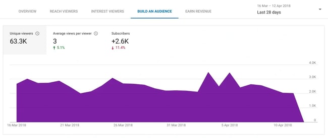 average views per viewer
