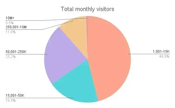 average website traffic statistics: total monthly website visitors