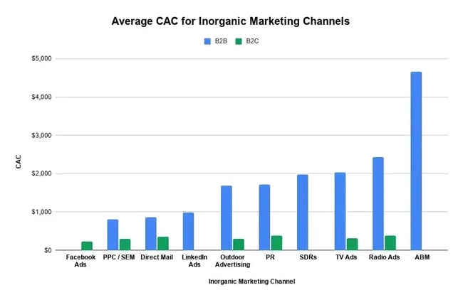 b2b cost per lead benchmarks, Inorganic marketing channels average CAC