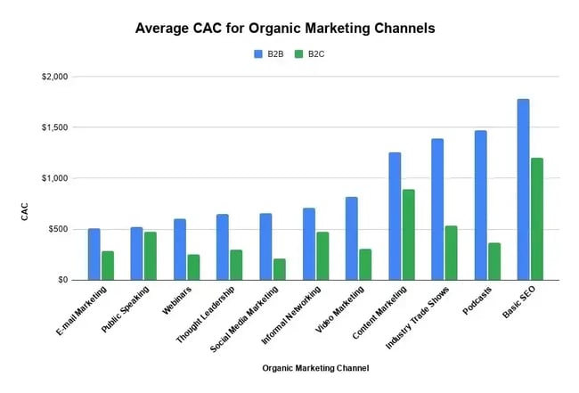 b2b cost per lead benchmarks, Organic marketing channels average CAC