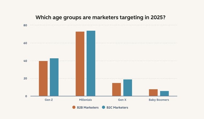 b2b marketing strategies, age groups marketers are targeting in 2025