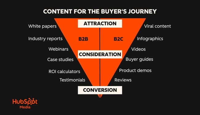 b2b marketing strategies, content for the buyer’s journey funnel