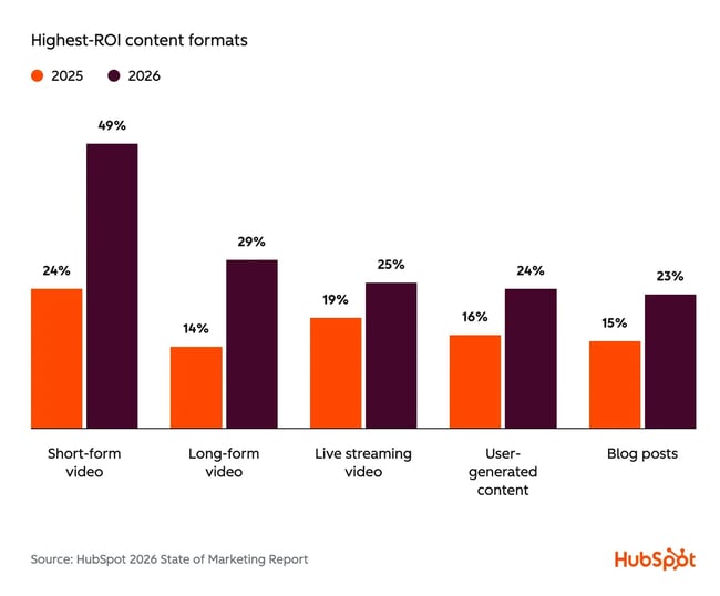 b2b marketing strategies, top content forms delivering roi with short form video delivering the most.