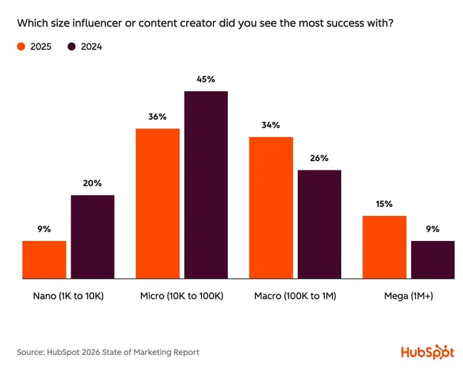 b2b marketing strategy, graph depicting micro influencers having the highest ROI