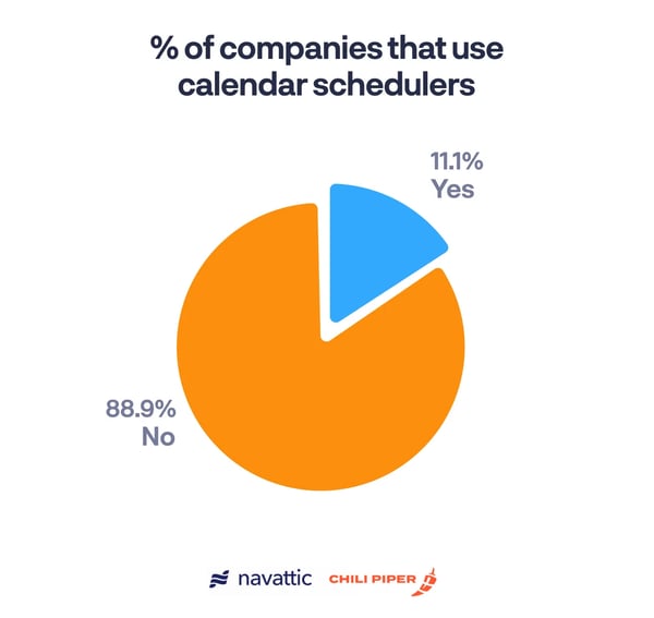 customer acquisition costs  11% of companies use calendar schedulers