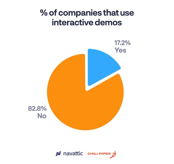 customer acquisition costs  11% of companies use calendar schedulers
