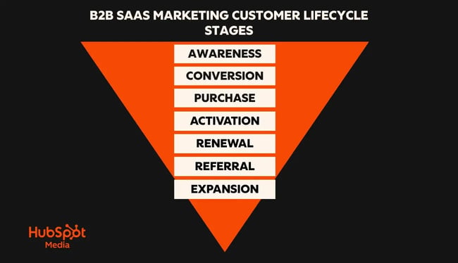 b2b saas marketing customer lifecycle stages