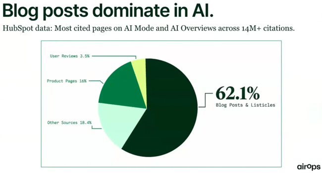 b2b saas marketing: chart showing blog posts make up 62.1% of pages cited by AI engines
