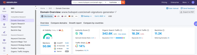 screenshot from semrush’s domain overviews shows that hubspot’s email signature generator has 11,000 backlinks from over 2,000 referring domains.