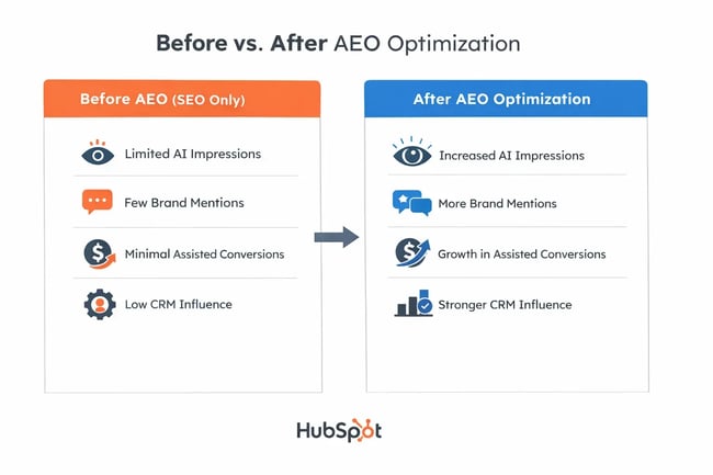before aeo vs. after based on answer engine optimization case studies