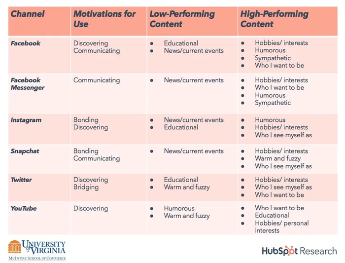 Content Performance by Channel