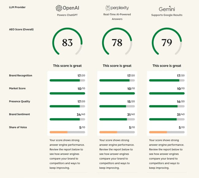 best aeo tools for website optimization, aeo grader