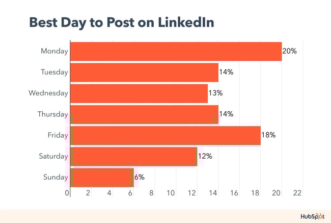 best day to post on linkedin