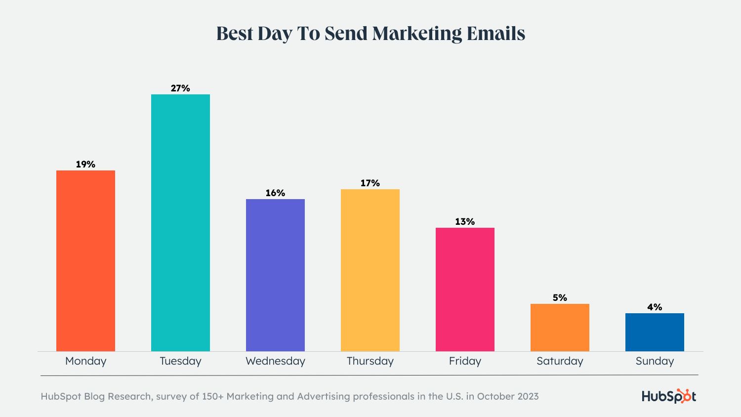 The Best Time to Send an Email [2023 Research]