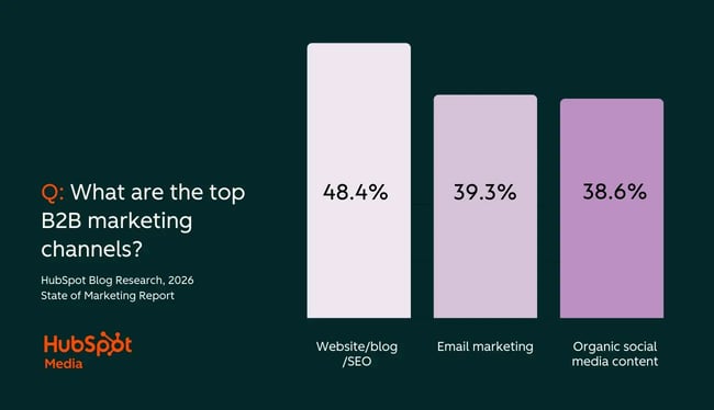 best marketing channels, b2b channels