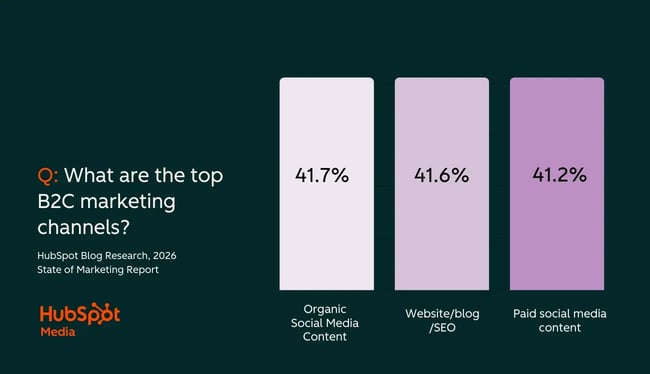 best marketing channels, b2c channels