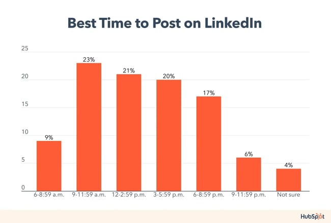best time for businesses to post on linkedin