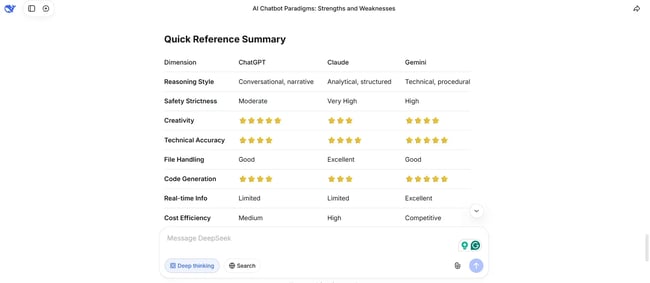 deepseek ai presents a comparison chart