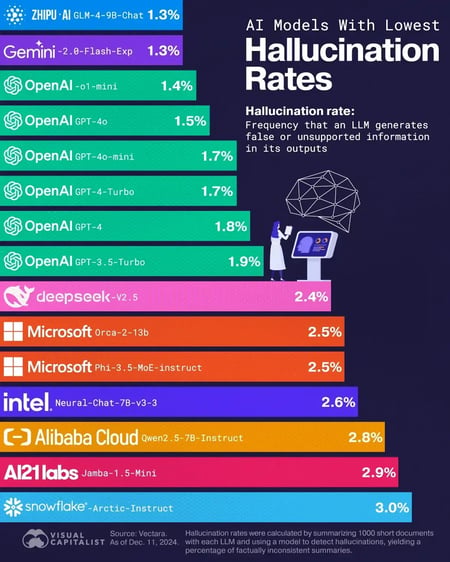 hallucination rates by visual capitalist