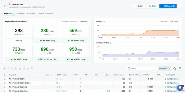 best rank tracking, Keyword.com SEO dashboard showing keyword position tracking, visibility, and traffic. 