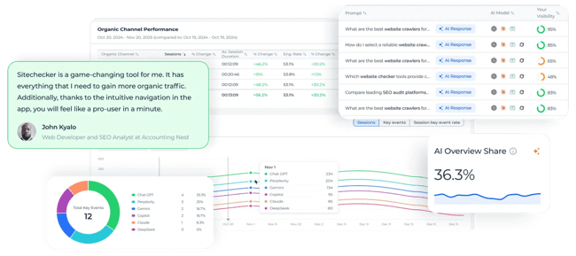 best rank tracking, A detailed SEO dashboard from Sitechecker with organic channel performance, AI insights, and a user testimonial.