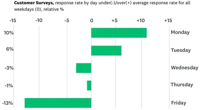 when is the best time to send a survey: Mondays for customers