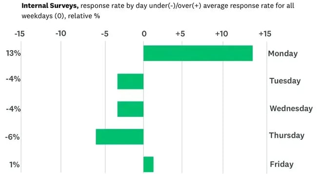 when is the best time to send a survey: Mondays for employees