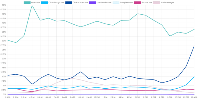 when is the best time to send a survey: email data from getresponse