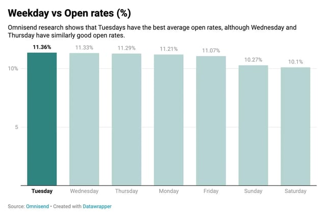 when is the best time to send a survey: best day to send an email
