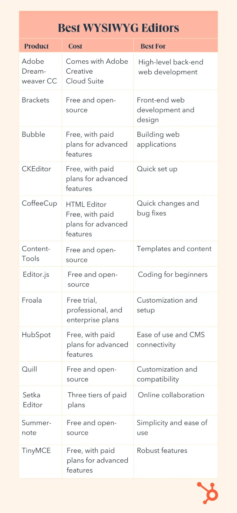best wysiwyg html editor
