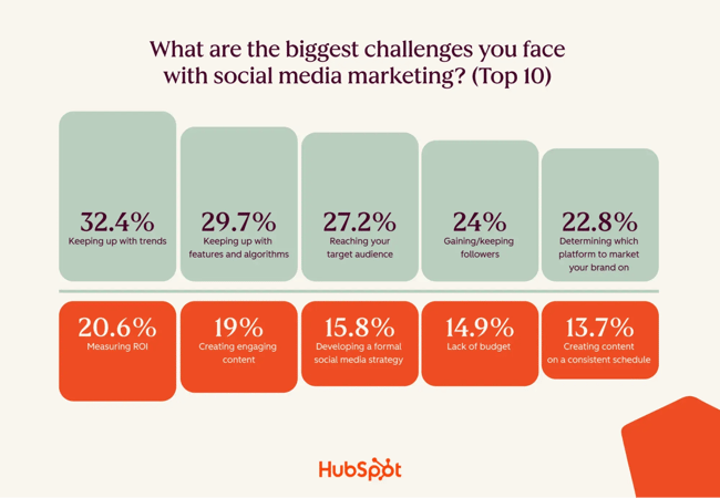 biggest challenges social media marketing