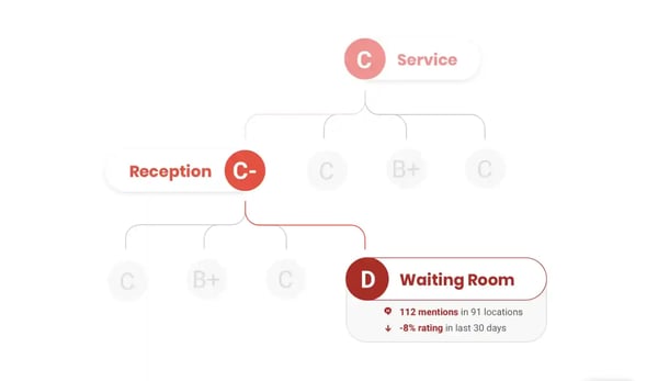 birdeye customer experience measurement tool