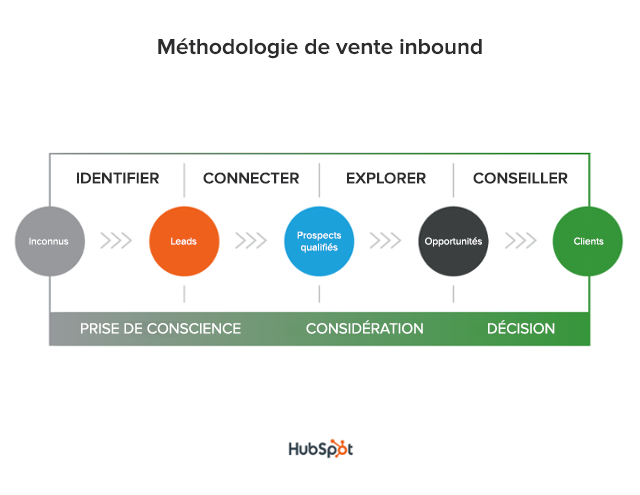 méthodologie de vente inbound
