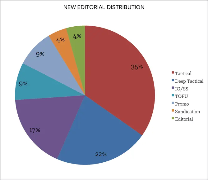 new_editorial_distribution