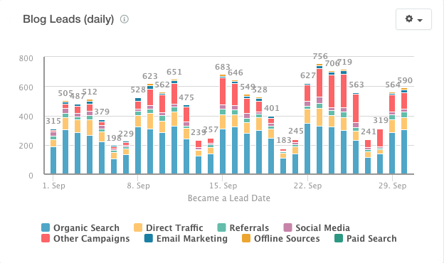 blog leads by source