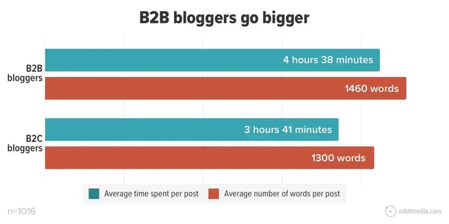 blogging statistics,  b2b