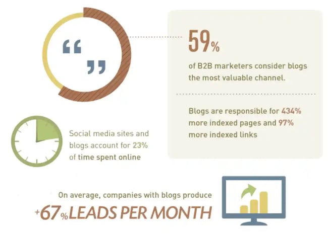 blogging statistics,  leads
