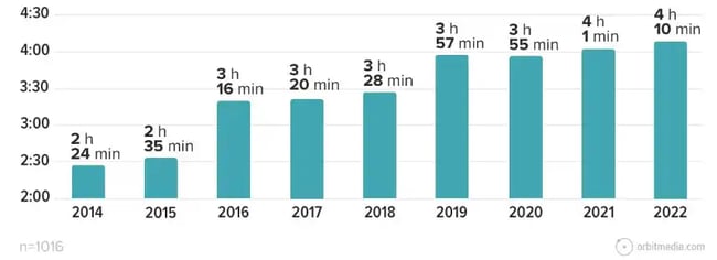 blogging statistics,  time