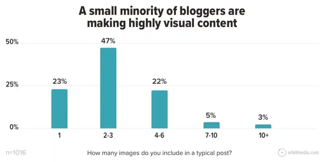 blogging statistics, visual content