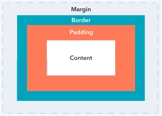 css padding box model: image shows what the css padding box model looks like 