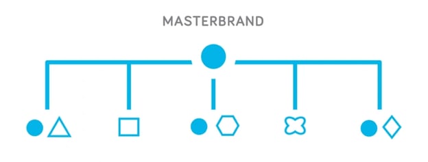 brand architecture example: hybrid brand