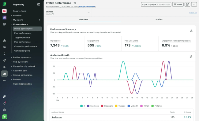 brand tracking tools for scaling companies: sprout social