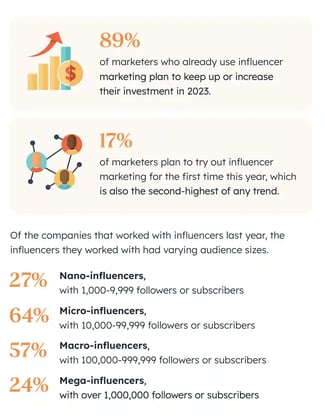 89% of marketers who already use influencer marketing plan to keep up or increase their investment in 2023.