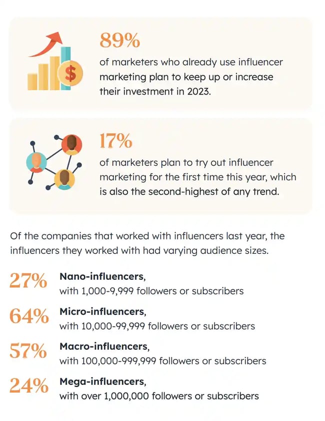 89% of marketers who already use influencer marketing plan to keep up or increase their investment in 2023.