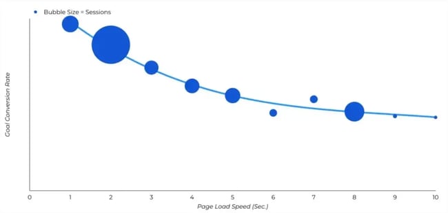 website speed optimization: bubble chart showing the relationship between page load speed and goal conversion rate, where faster load times correlate with higher conversions and larger session volumes concentrate at one to three seconds