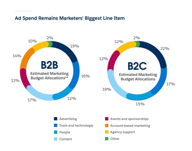 b2b marketing budget: 19% advertising, 16% tools & tech, 12% people, 17% content. b2c marketing budget: 22% advertising, 17% tools & tech, 15% people, 19% content