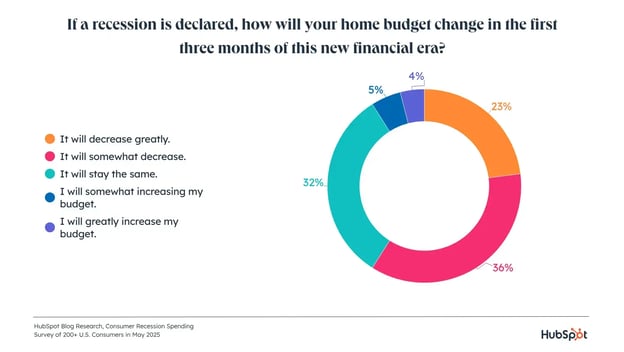 budget change recession.webp?width=624&height=352&name=budget change recession - 4 shopping trends to expect in uncertain financial times [data + how marketers can adapt]