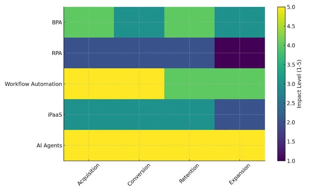 business automation tools impact comparison heatmap by lifecycle stage