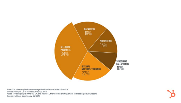 business card scanner time spent salespeople activities pie chart