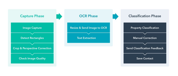 business card scanner phases